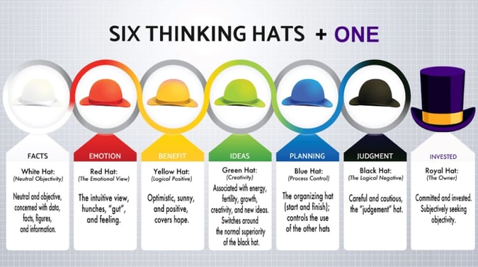 De Bono's Six Thinking Hats + One