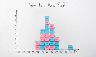 post-it histograms