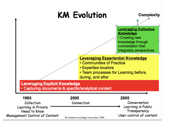 The Three Eras of Knowledge Management